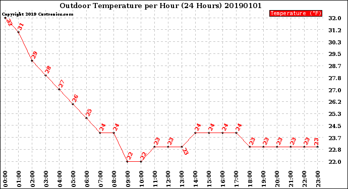 Milwaukee Weather Outdoor Temperature<br>per Hour<br>(24 Hours)