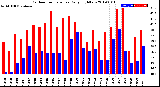 Milwaukee Weather Outdoor Temperature<br>Daily High/Low