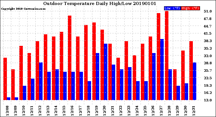 Milwaukee Weather Outdoor Temperature<br>Daily High/Low