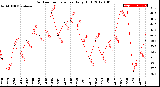 Milwaukee Weather Outdoor Temperature<br>Daily High