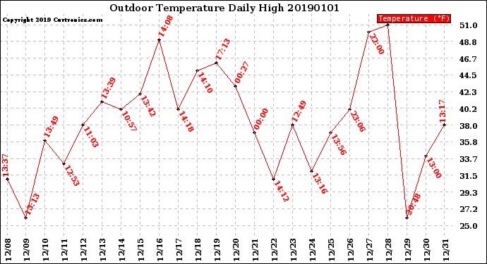Milwaukee Weather Outdoor Temperature<br>Daily High