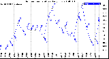 Milwaukee Weather Outdoor Temperature<br>Daily Low