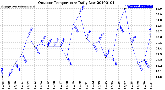 Milwaukee Weather Outdoor Temperature<br>Daily Low