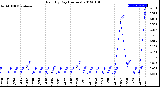 Milwaukee Weather Rain<br>By Day<br>(Inches)
