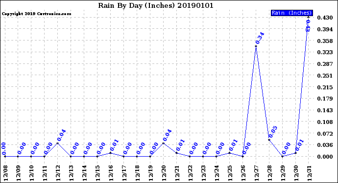 Milwaukee Weather Rain<br>By Day<br>(Inches)