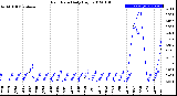 Milwaukee Weather Rain Rate<br>Daily High