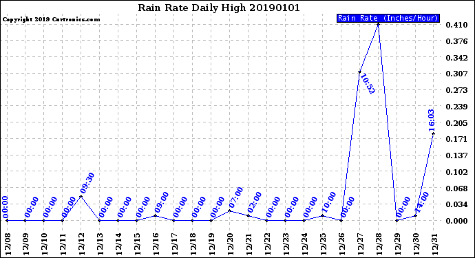 Milwaukee Weather Rain Rate<br>Daily High