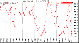 Milwaukee Weather Solar Radiation<br>Daily