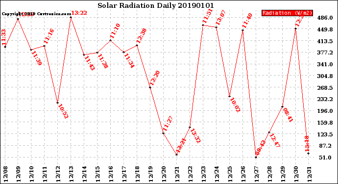 Milwaukee Weather Solar Radiation<br>Daily