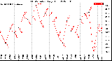 Milwaukee Weather THSW Index<br>Daily High