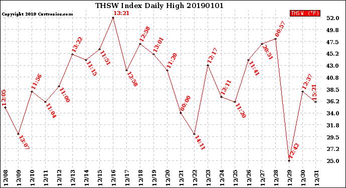 Milwaukee Weather THSW Index<br>Daily High