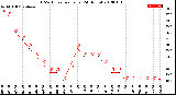 Milwaukee Weather THSW Index<br>per Hour<br>(24 Hours)