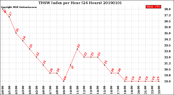 Milwaukee Weather THSW Index<br>per Hour<br>(24 Hours)