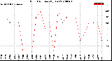 Milwaukee Weather Wind Direction<br>(By Day)