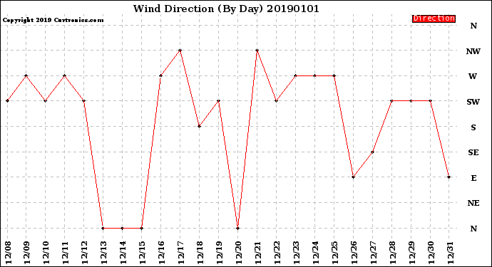 Milwaukee Weather Wind Direction<br>(By Day)