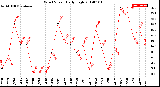 Milwaukee Weather Wind Speed<br>Daily High