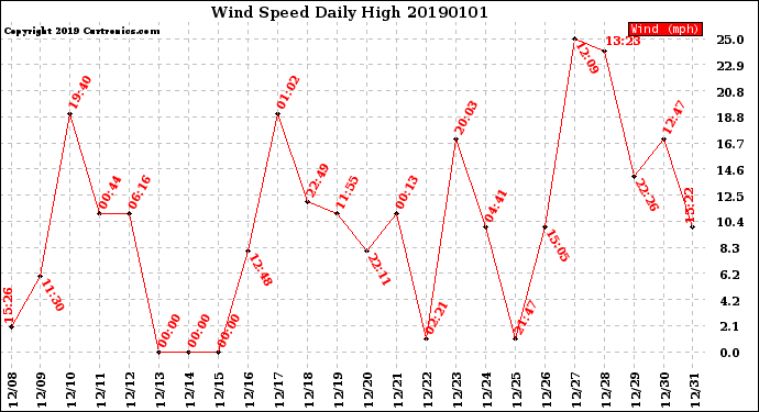 Milwaukee Weather Wind Speed<br>Daily High
