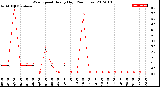 Milwaukee Weather Wind Speed<br>Hourly High<br>(24 Hours)