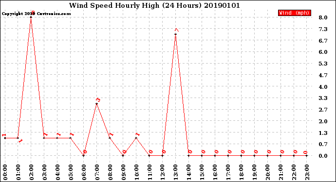 Milwaukee Weather Wind Speed<br>Hourly High<br>(24 Hours)