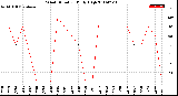 Milwaukee Weather Wind Direction<br>Daily High