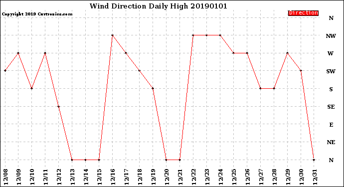 Milwaukee Weather Wind Direction<br>Daily High