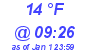 Milwaukee Weather Dewpoint High Low Today