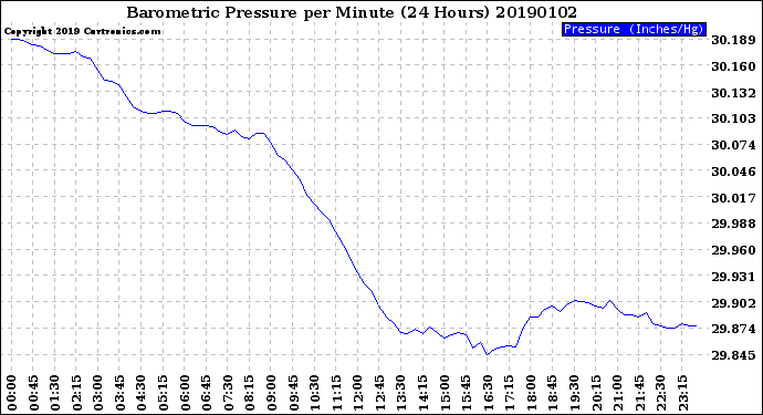 Milwaukee Weather Barometric Pressure<br>per Minute<br>(24 Hours)