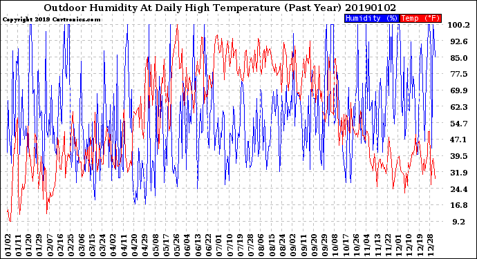 Milwaukee Weather Outdoor Humidity<br>At Daily High<br>Temperature<br>(Past Year)