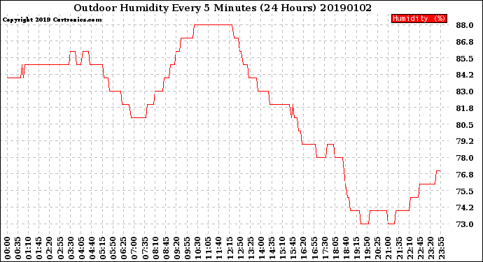 Milwaukee Weather Outdoor Humidity<br>Every 5 Minutes<br>(24 Hours)