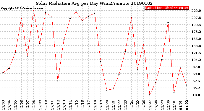 Milwaukee Weather Solar Radiation<br>Avg per Day W/m2/minute