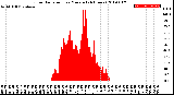 Milwaukee Weather Solar Radiation<br>per Minute<br>(24 Hours)