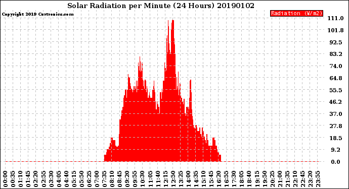 Milwaukee Weather Solar Radiation<br>per Minute<br>(24 Hours)