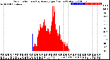 Milwaukee Weather Solar Radiation<br>& Day Average<br>per Minute<br>(Today)