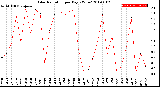 Milwaukee Weather Solar Radiation<br>per Day KW/m2