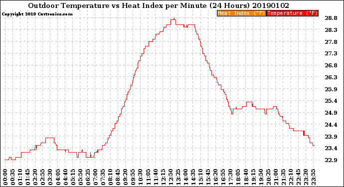 Milwaukee Weather Outdoor Temperature<br>vs Heat Index<br>per Minute<br>(24 Hours)