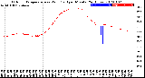 Milwaukee Weather Outdoor Temperature<br>vs Wind Chill<br>per Minute<br>(24 Hours)