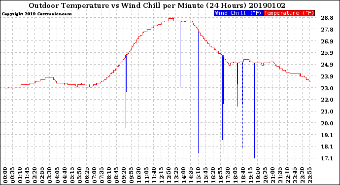 Milwaukee Weather Outdoor Temperature<br>vs Wind Chill<br>per Minute<br>(24 Hours)