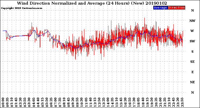 Milwaukee Weather Wind Direction<br>Normalized and Average<br>(24 Hours) (New)