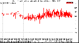 Milwaukee Weather Wind Direction<br>Normalized<br>(24 Hours) (New)