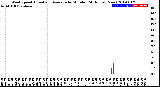 Milwaukee Weather Wind Speed<br>Actual and Average<br>by Minute<br>(24 Hours) (New)