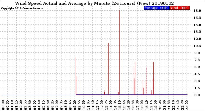 Milwaukee Weather Wind Speed<br>Actual and Average<br>by Minute<br>(24 Hours) (New)