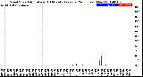 Milwaukee Weather Wind Speed<br>Actual and 10 Minute<br>Average<br>(24 Hours) (New)