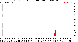 Milwaukee Weather Wind Speed<br>by Minute<br>(24 Hours) (New)