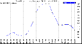 Milwaukee Weather Wind Chill<br>Hourly Average<br>(24 Hours)