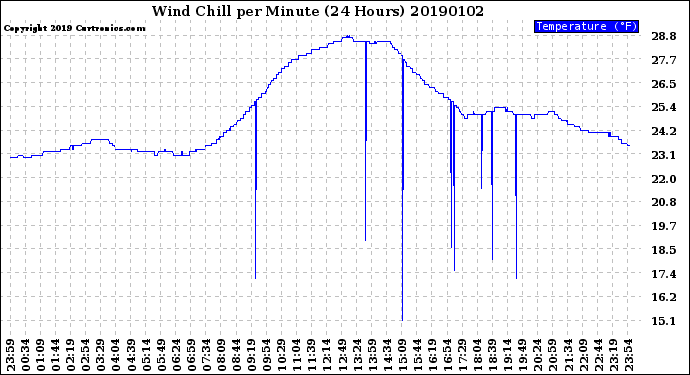 Milwaukee Weather Wind Chill<br>per Minute<br>(24 Hours)