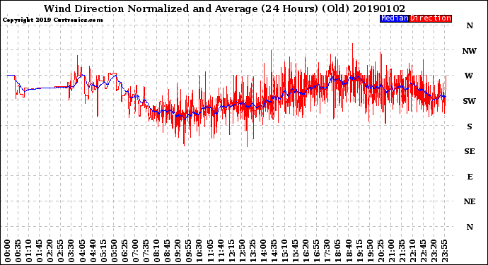 Milwaukee Weather Wind Direction<br>Normalized and Average<br>(24 Hours) (Old)