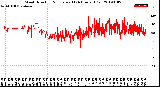 Milwaukee Weather Wind Direction<br>Normalized<br>(24 Hours) (Old)