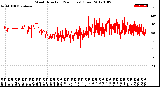 Milwaukee Weather Wind Direction<br>(24 Hours) (Raw)