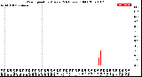 Milwaukee Weather Wind Speed<br>by Minute<br>(24 Hours) (Old)