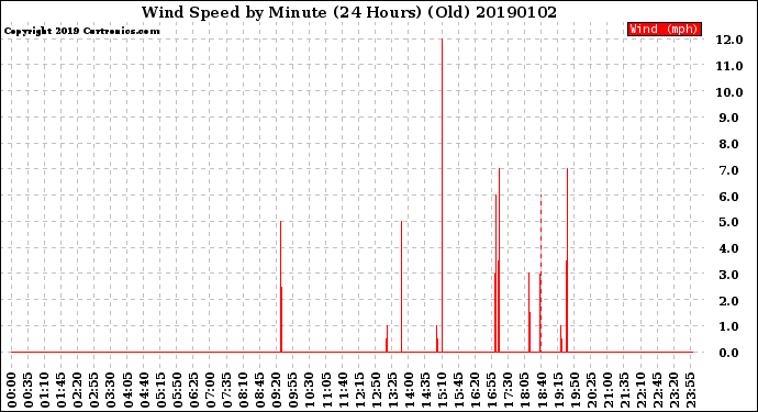 Milwaukee Weather Wind Speed<br>by Minute<br>(24 Hours) (Old)